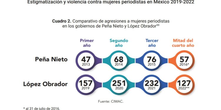 Ante un incremento de más de 500 agresiones en tres años, el informe cuestiona omisiones e indiferencia por parte del Estado