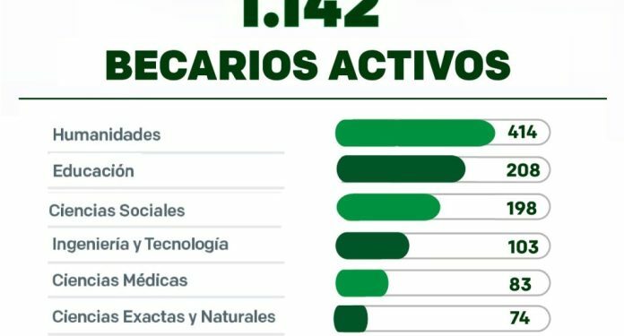 Becal cuenta actualmente con más de 1.100 becarios en las mejores universidades del mundo