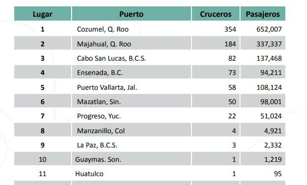 Cae llegada de cruceros a Huatulco por abandono de promoción turística en Oaxaca