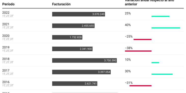 Los diputados gastan en viajes un 25% más que en 2021