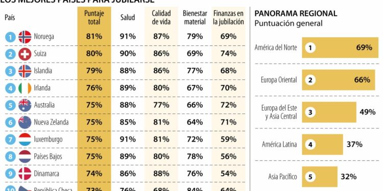 Noruega y Suiza, los países con mejores condiciones socioeconómicas de jubilación
