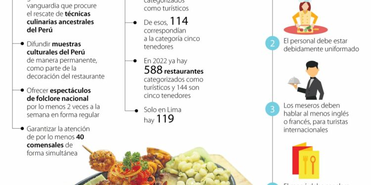 Perú apuesta a restaurantes con ‘cinco tenedores’ para atraer turismo