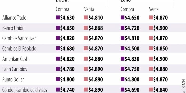 ¿Efectivo o tarjeta?, el dilema de viajar al exterior con el dólar cotizando sobre $5.000