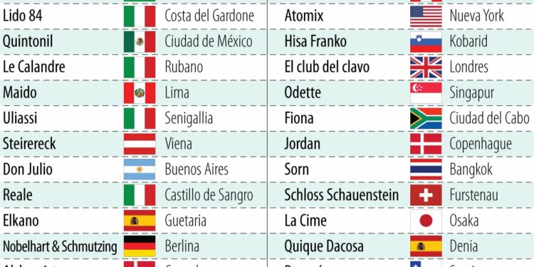 América Latina tiene ocho de los 50 mejores restaurantes del mundo, según ranking
