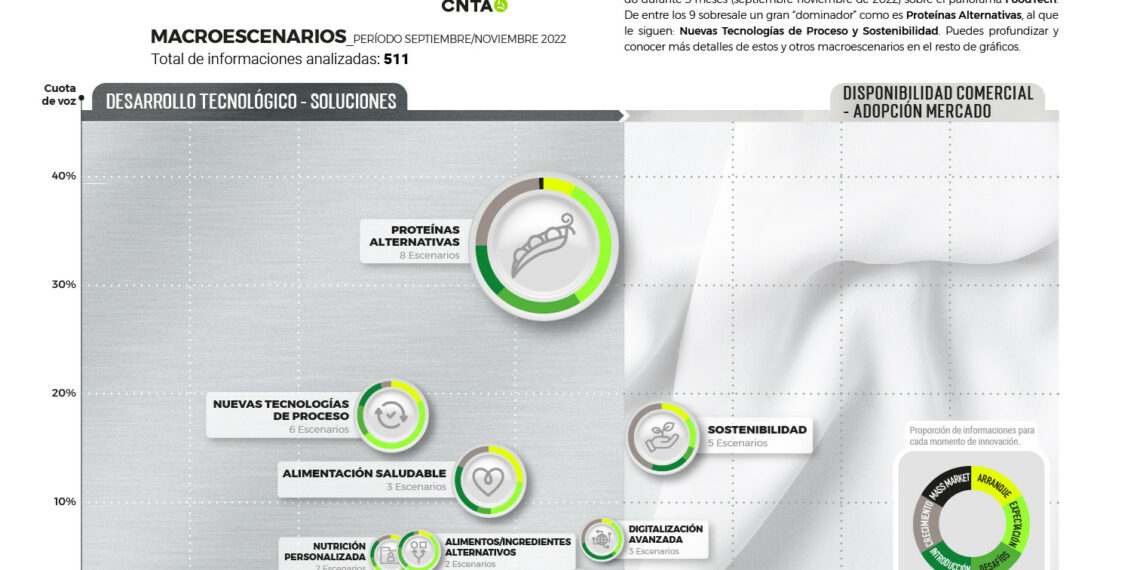 El FoodTech se dirige hacia desarrollos cell-based