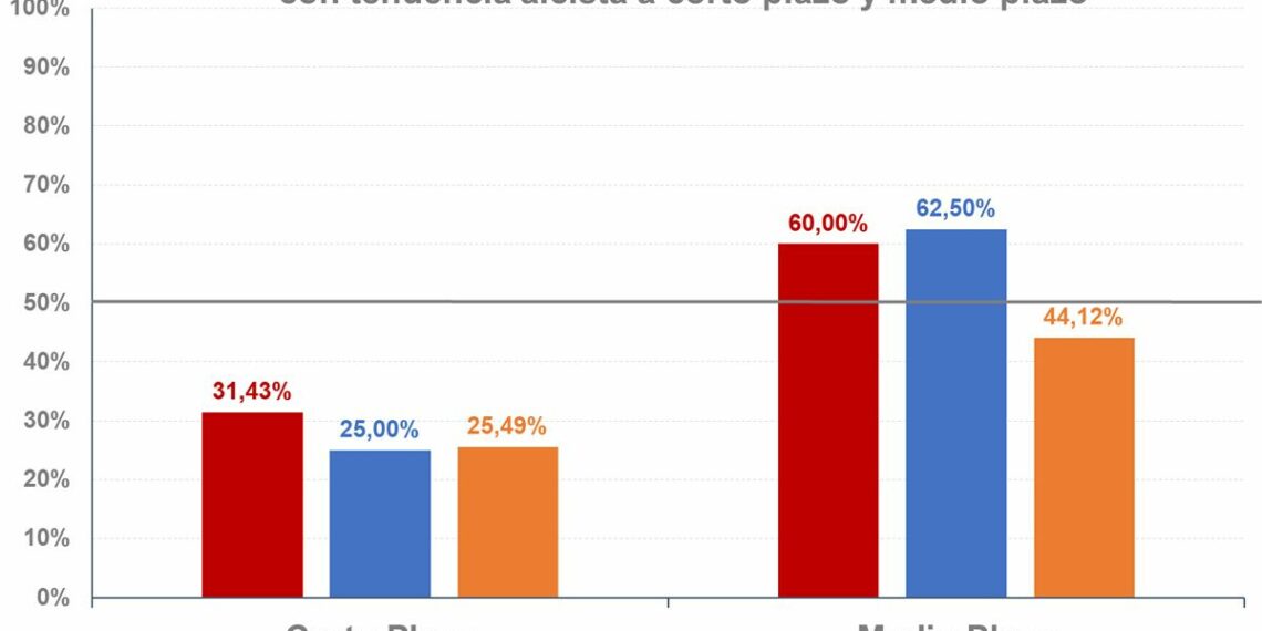 Tendencia a corto y medio plazo Ibex Dax y Nasdaq CMC Markets