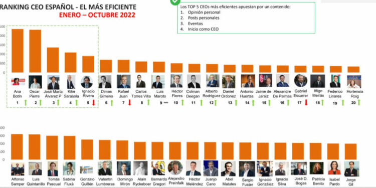 El presidente de Hijos de Rivera, entre los ejecutivos más influyentes de Linkedin » Galicia