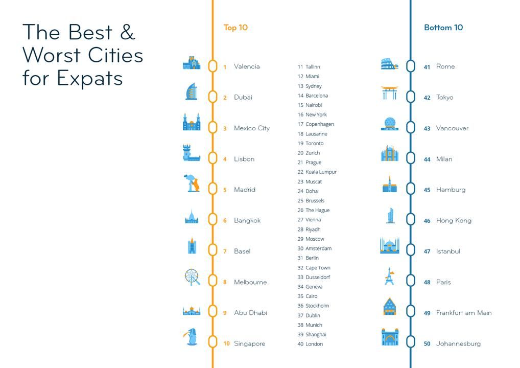 Estas Son Las 10 Mejores Y Peores Ciudades Del Mundo Para Vivir ...