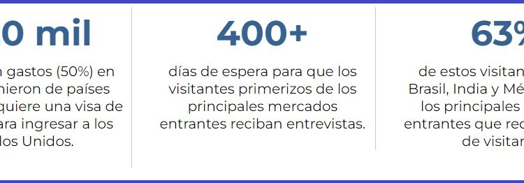 La Asociación de Viajes de EU promueve el procesamiento rápido de visas