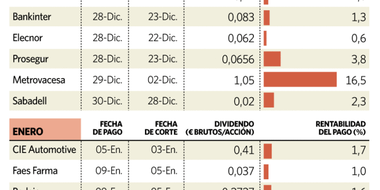 Los dividendos de Bankinter y Elecnor llevan a una docena los pagos por Navidad