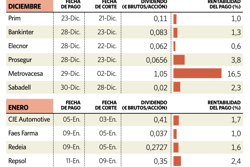 Los dividendos de Bankinter y Elecnor llevan a una docena los pagos por Navidad