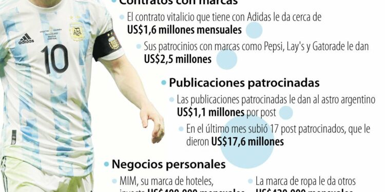 Una marca de US$26 millones al mes llamada Lionel Andrés Messi