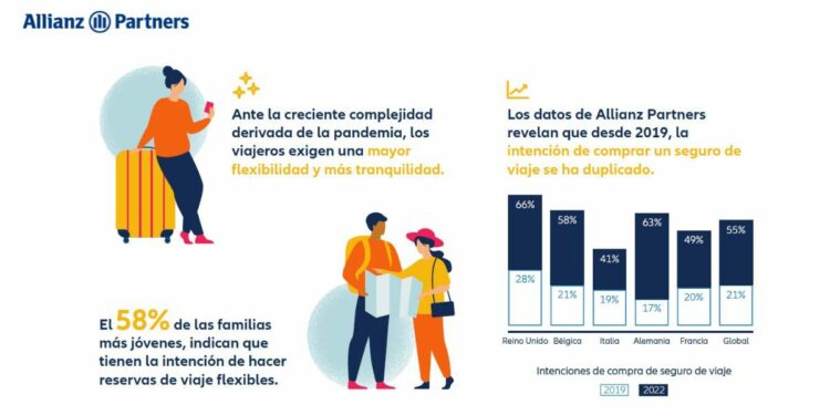 'Viajes flexibles': la tendencia que duplica la contratación de seguros de viaje, según Allianz Partners