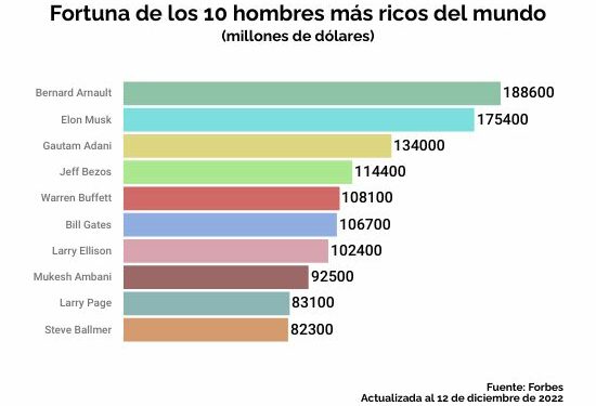 ¿Cómo cierra el 2022 Jeff Bezos?