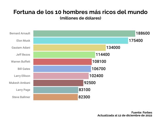 ¿Cómo cierra el 2022 Jeff Bezos?