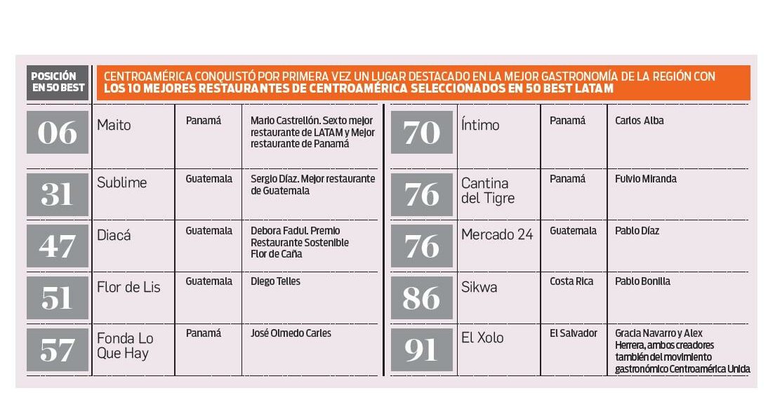 10 Restaurantes centroamericanos destacados entre los 50 Best Latam