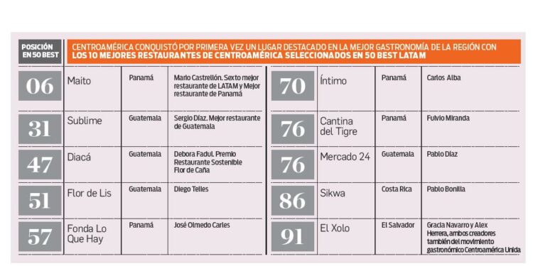 10 Restaurantes centroamericanos destacados entre los 50 Best Latam