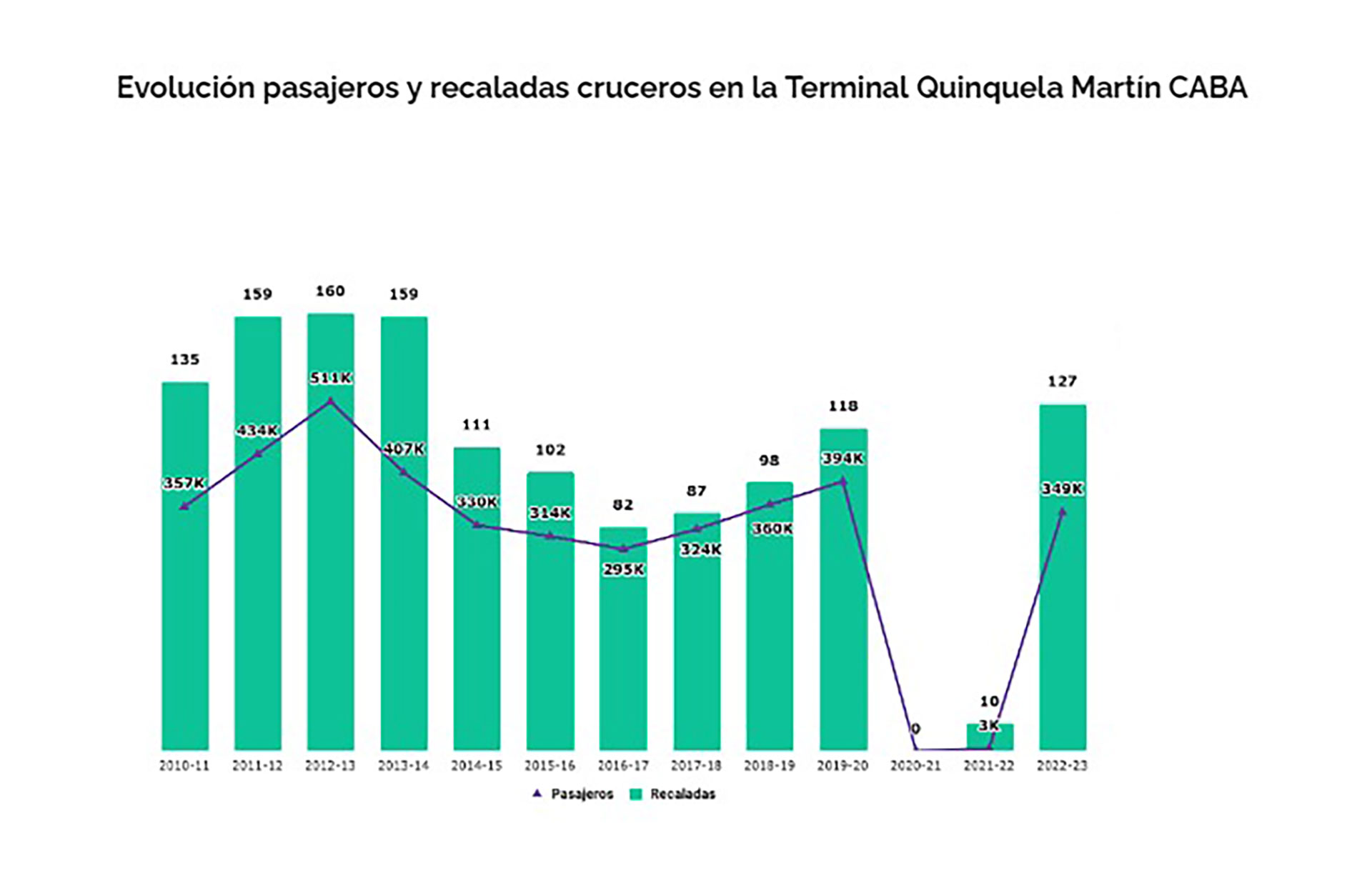 La evolución de las temporadas de cruceros turísticos en la Ciudad de Buenos Aires a través de los años. (Entur)