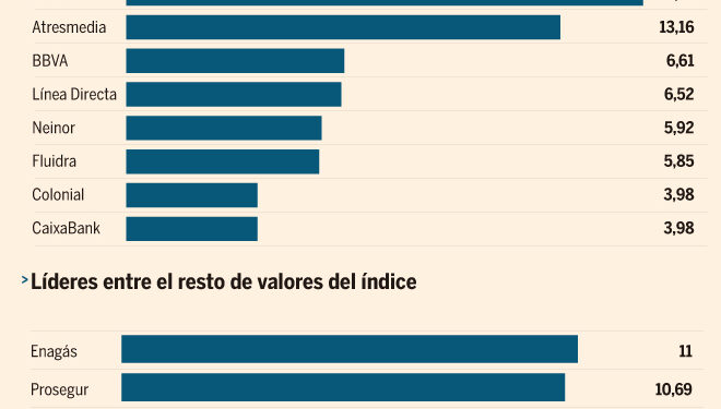 BBVA y CaixaBank entran en el Ibex Top Dividendo