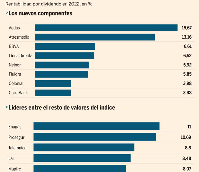 BBVA y CaixaBank entran en el Ibex Top Dividendo