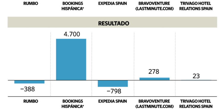 Booking, Expedia, Trivago, Rumbo y Lastminute.com tributan solo 2,3 millones en España