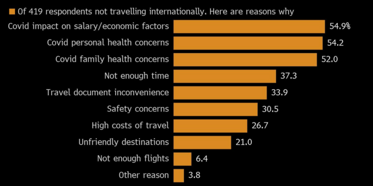 Chinese Not Traveling Abroad in 2023 | Variety of reasons from financial, health and security cited for home-staysdfd