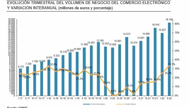 EVOLUCIÓN TRIMESTRAL DEL VOLUMEN DE NEGOCIO DEL COMERCIO ELECTRÓNICO Y VARIACIÓN INTERANUAL (millones de euros y porcentaje)