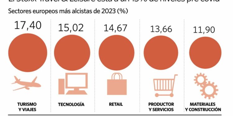 El sector viajes y turismo se pone en cabeza en Europa