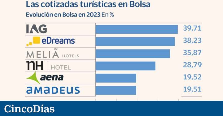 El subidón en bolsa de IAG, Meliá, NH y eDreams acelerará la rebaja de deuda y la inversión | Compañías