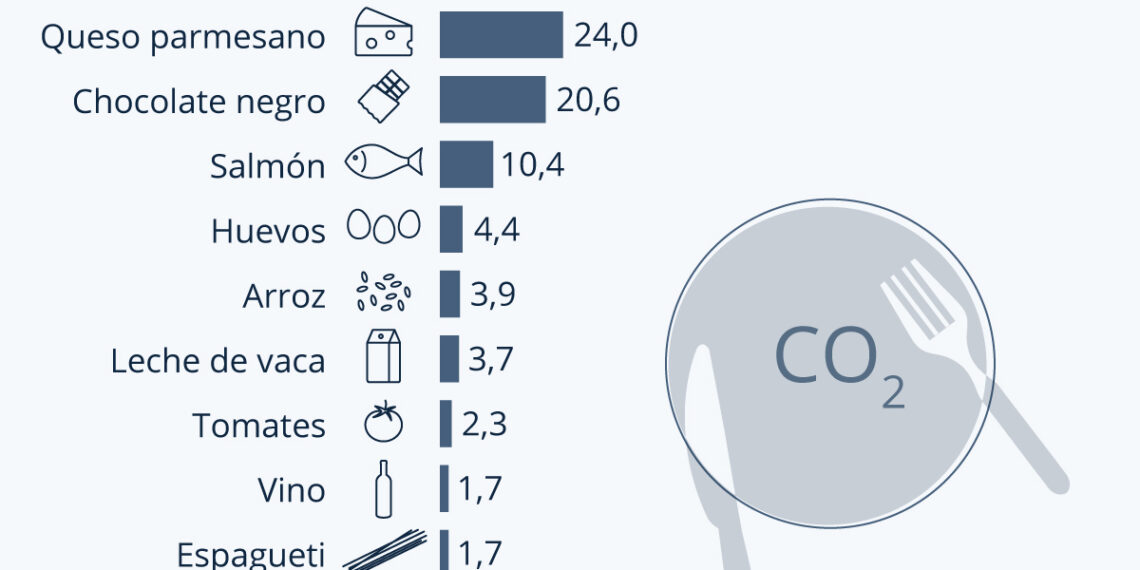 Infografía: La huella de carbono de los alimentos | Statista
