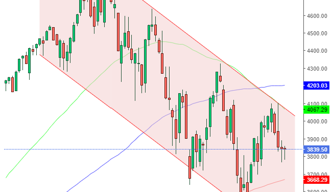 S&P 500 Weekly