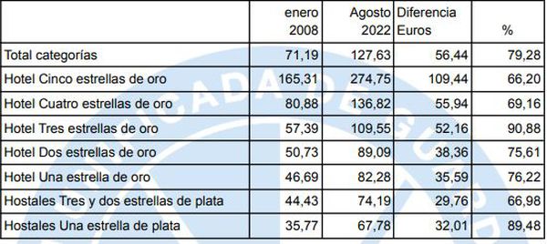 Evolución de los precios de alojamiento desde 2008, según el INE