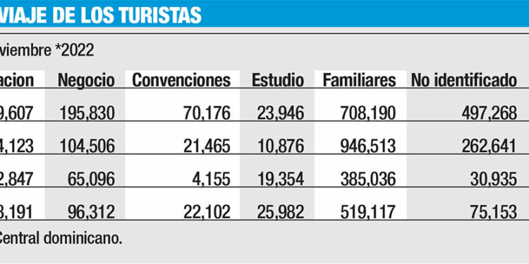 La diversificación turística brinda experiencias a los turistas