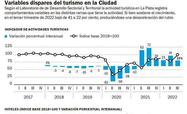 Las actividades del turismo local registraron índices dispares