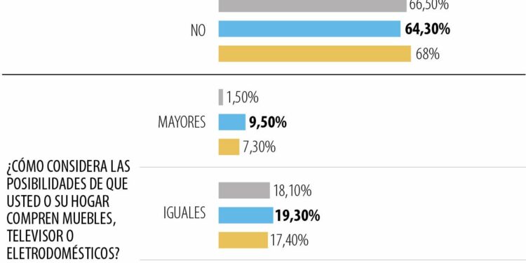 Los colombianos ya no prevén gastar lo mismo en ropa, electrodomésticos y viajes