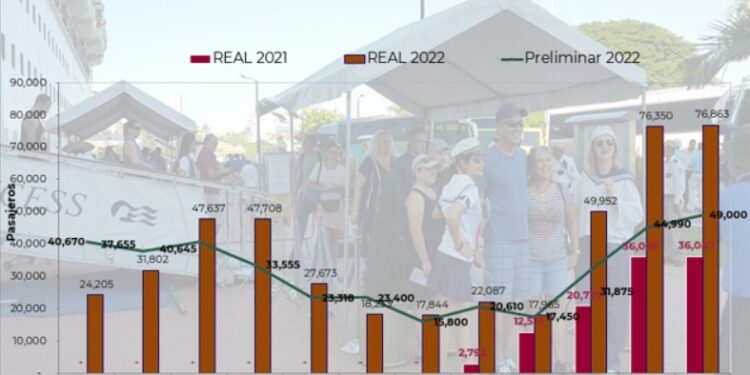 Sector de cruceros repunto en 2022, con más de 458 mil pasajeros a Puerto Vallarta