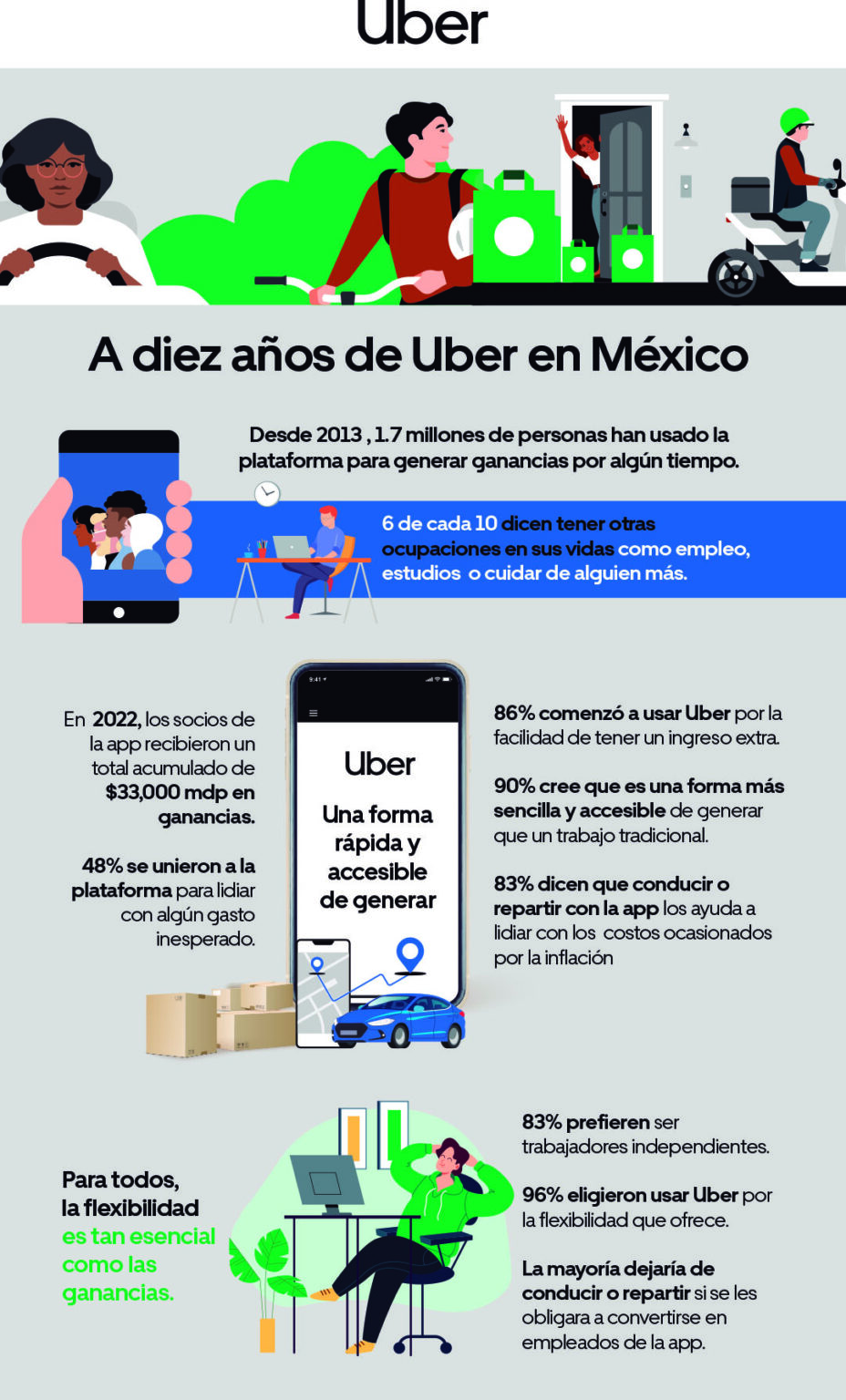 Uber Magazine 10 años de Uber en México – Dimension Turistica Magazine