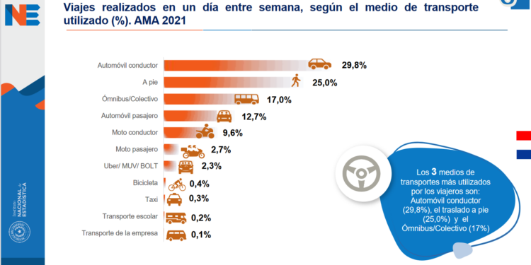 Baja utilización y problemas de rentabilidad en el negocio de plataformas de viaje, en Paraguay