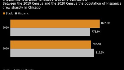 Cambios demográficos en Chicago ponen a latinos en centro de carrer...