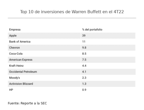 Estas son las posiciones de los mejores inversionistas de Wall Street