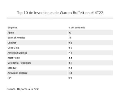 Estas son las posiciones de los mejores inversionistas de Wall Street