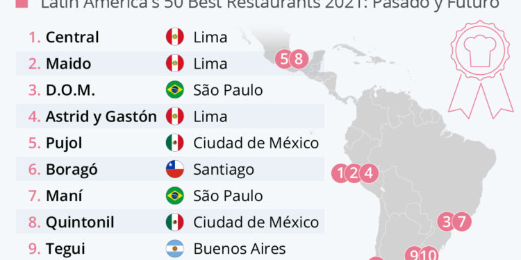 Gráfico: Perú, a la cabeza de los mejores restaurantes de América Latina