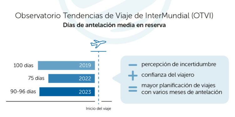 La reserva anticipada se aproxima a los niveles previos a la pandemia