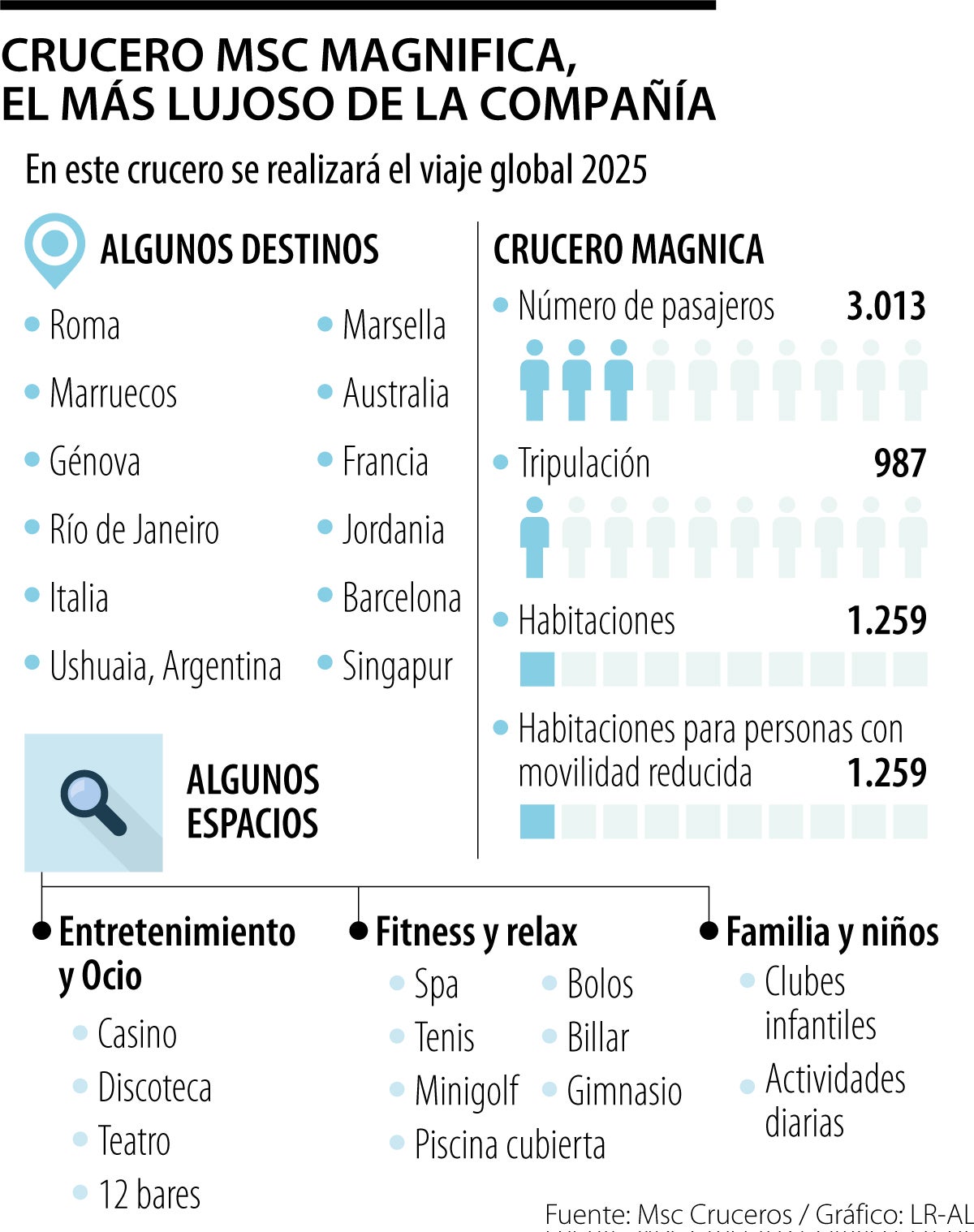 Mediterranean Shipping Company (CMS) anunció que realizará un viaje en su crucero más lujoso CMS Magnifica alrededor del mundo en 2025. El viaje costará US$13.200 por persona para los 116 días, es decir US$114  cada noche noche. 