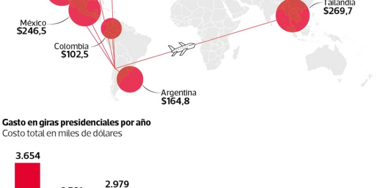 Más de $ 1.000 millones en giras: Cuánto gasta Boric en sus viajes al extranjero