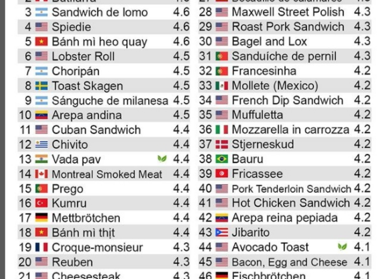 Mollete y torta ahogada se colocan entre los 50 mejores sándwiches del mundo, según TasteAtlas