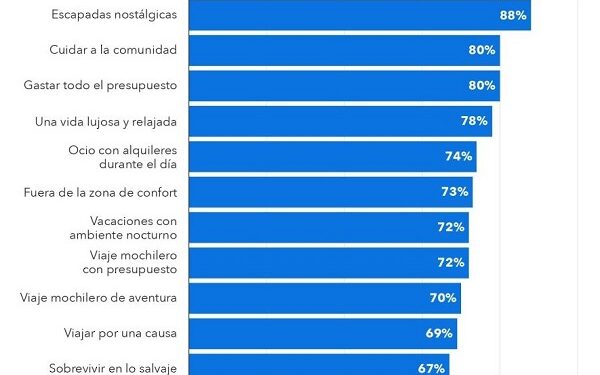 Vacaciones: cuáles son los tipos de viajes favoritos para 2023