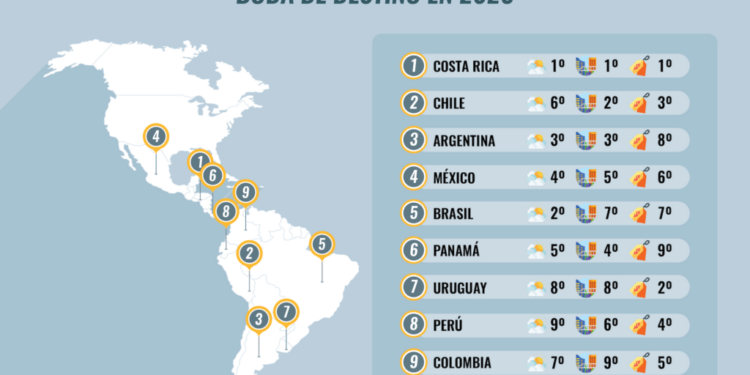 número 1 entre los 9 mejores países en Latinoamérica para hacer una boda