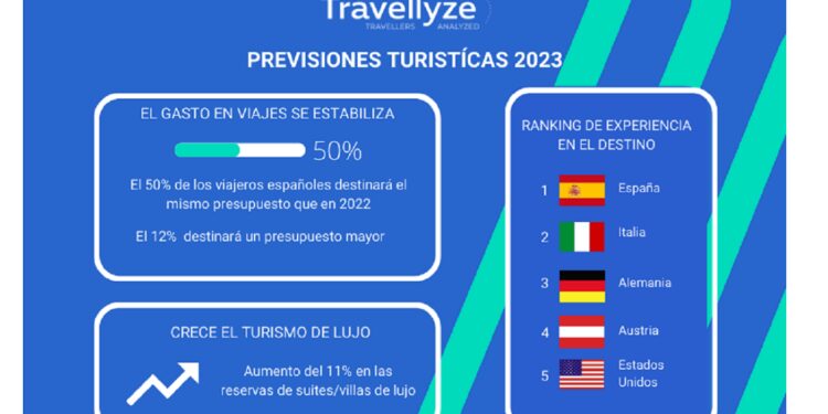 El gasto en viajes de los españoles se estabilizará en 2023