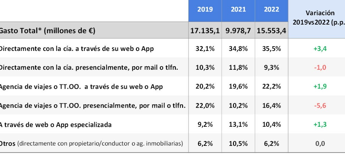 El canal digital se impone en la compra de viajes: duplica al presencial